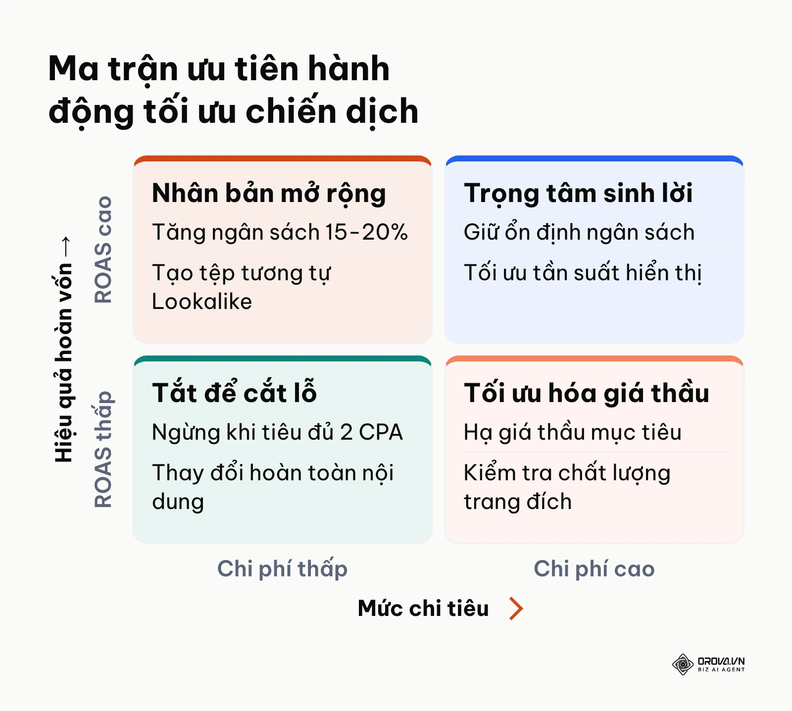 Ma trận 2x2 phân loại hành động xử lý chiến dịch theo chi phí và hiệu quả ROAS.