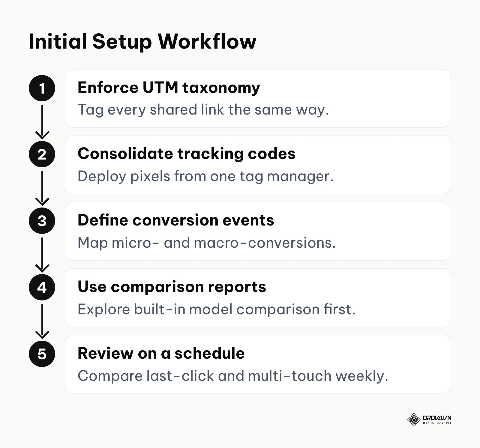 A five-step vertical process for small businesses to start tracking customer journeys.