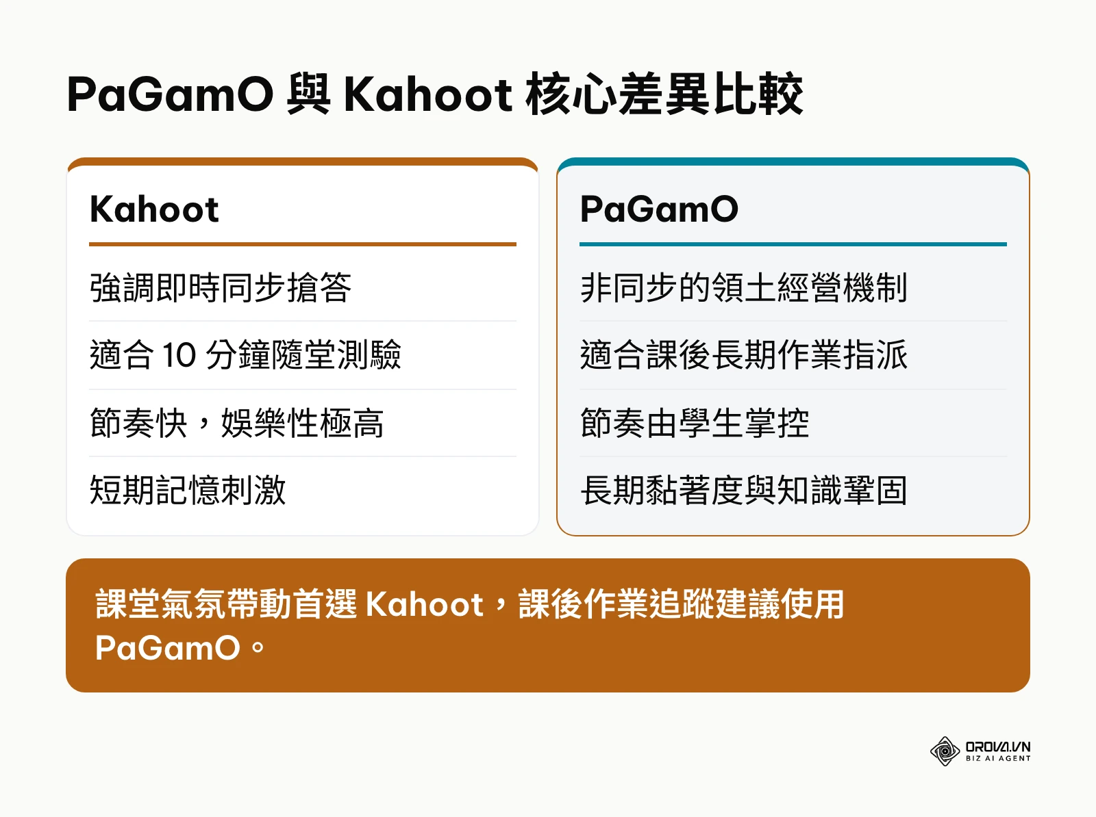 比較 Kahoot 與 PaGamO 在即時性、適用場景與節奏上的差異