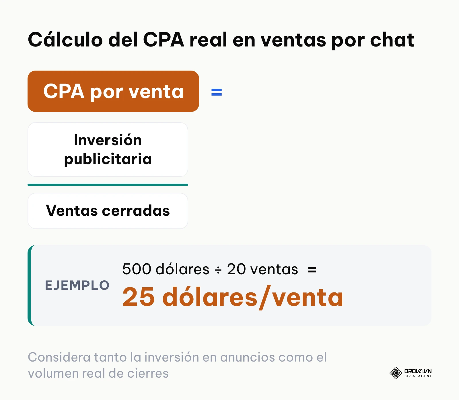 Fórmula para calcular el coste por adquisición real en campañas de anuncios en Messenger