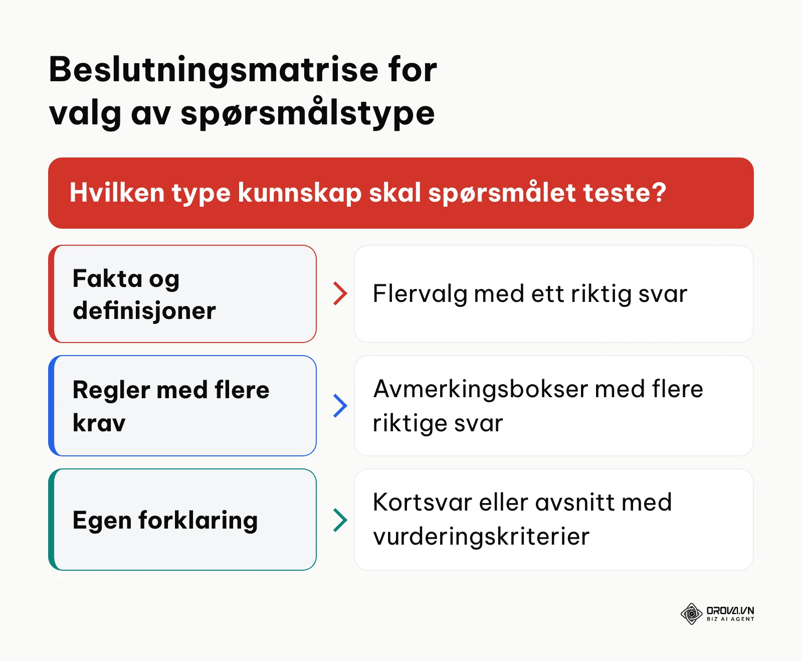 Beslutningstre for valg mellom flervalg, avmerkingsbokser og åpne svar