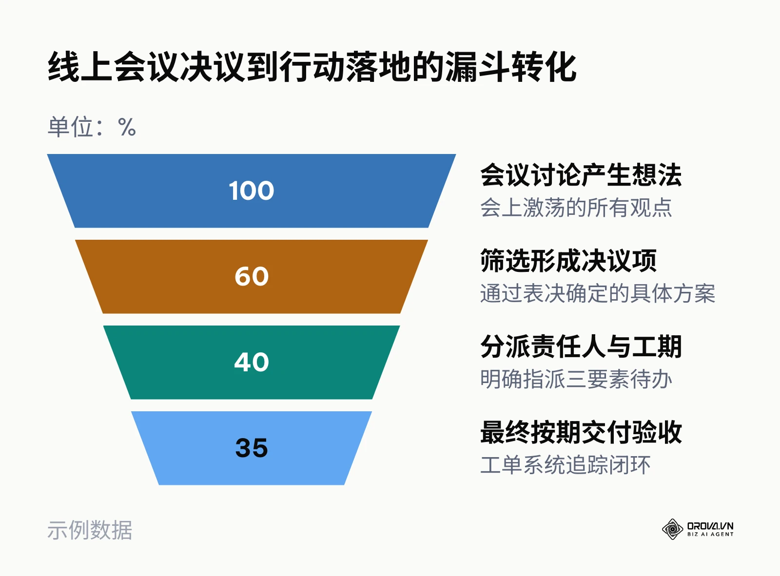 线上会议决议到行动落地的漏斗转化模型