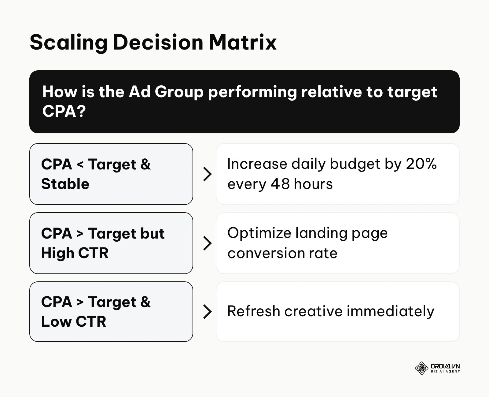 Decision matrix for scaling TikTok ads based on CPA and CTR