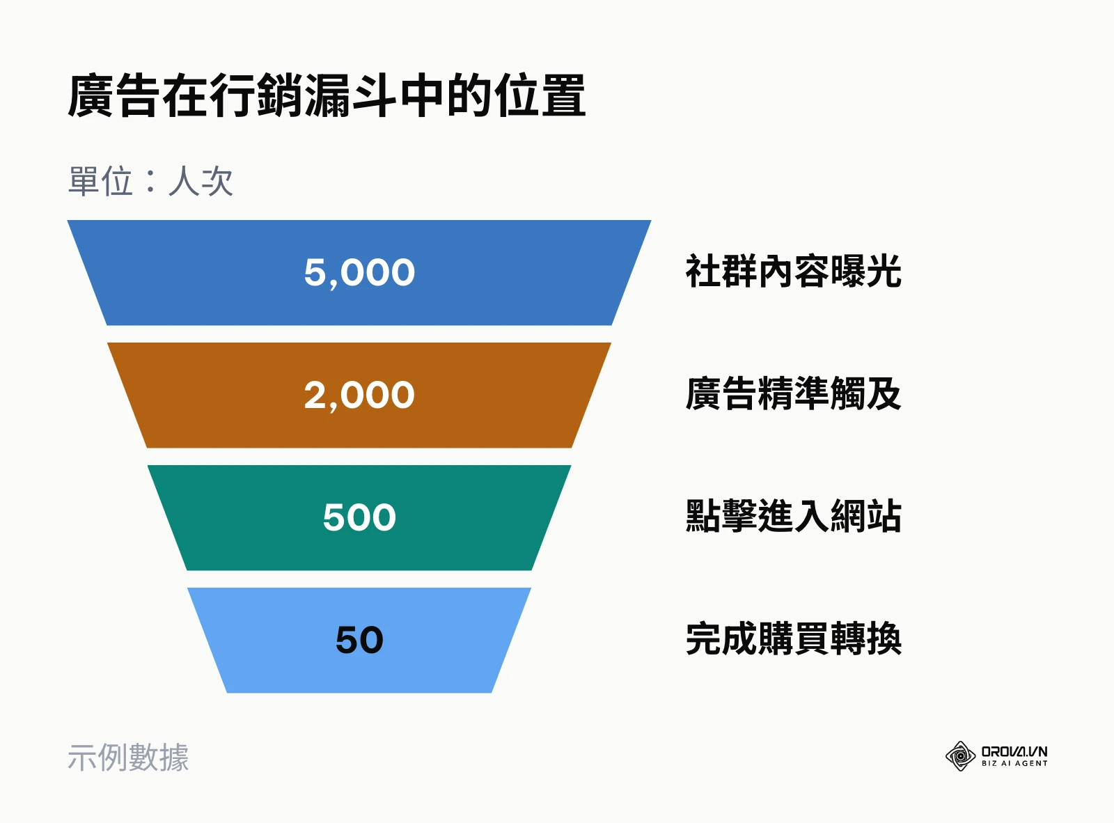 展示從內容曝光到購買轉換的行銷漏斗，說明廣告觸及在漏斗中上層的關鍵作用