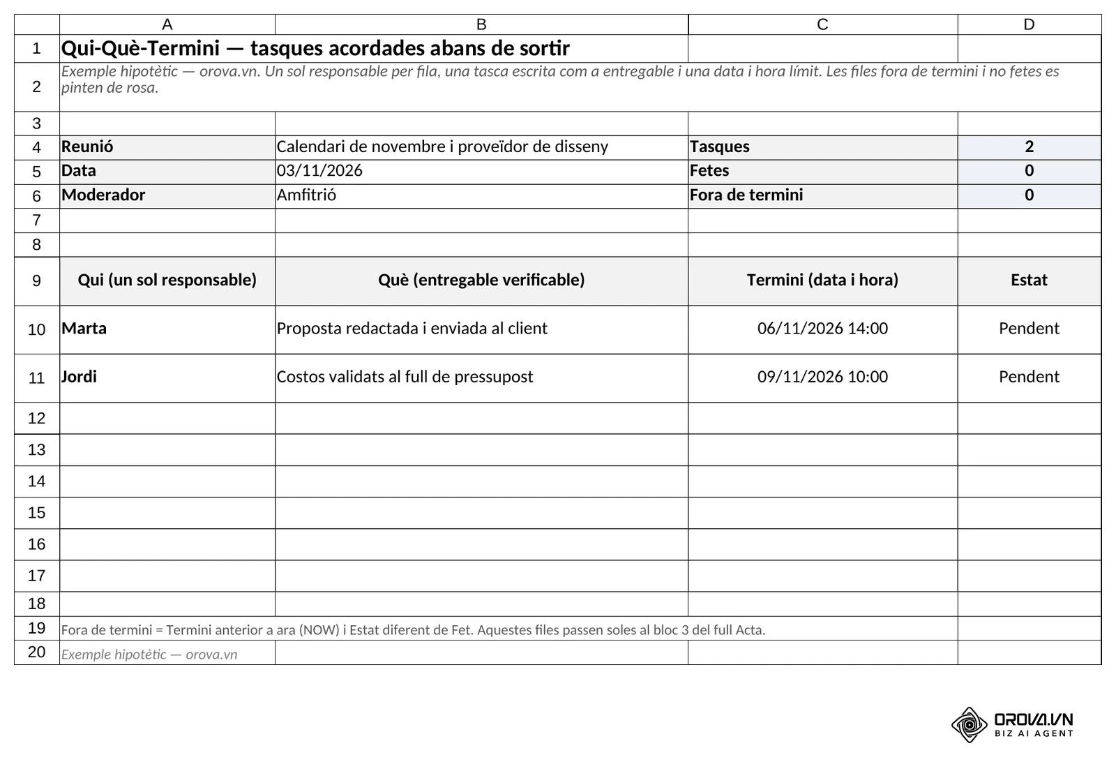 Full Qui-Què-Termini: un responsable per fila, entregable verificable, data i hora límit i Estat amb la llista Pendent, En curs o Fet; a dalt, el recompte de tasques, fetes i fora de termini.