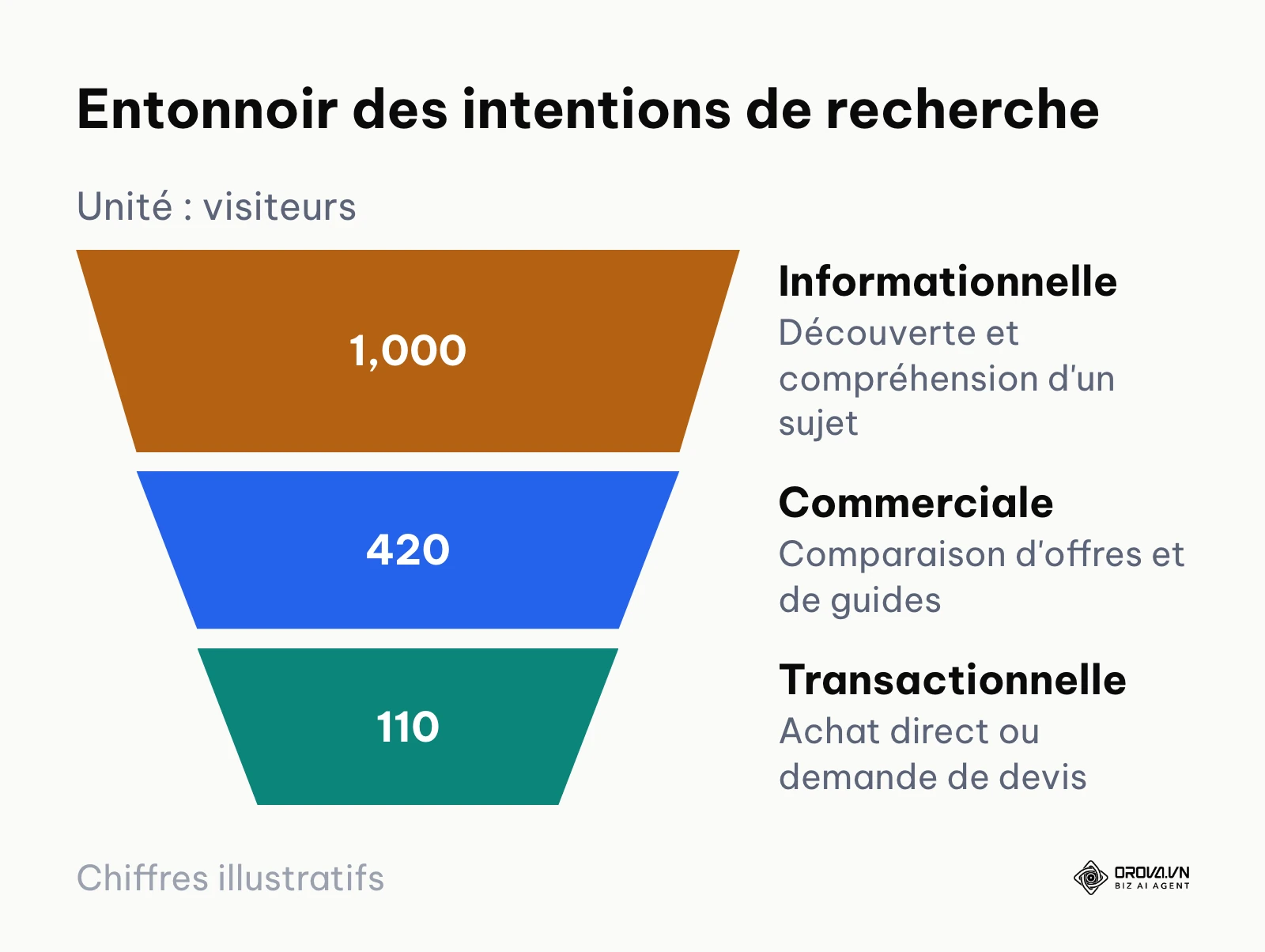 Entonnoir des intentions de recherche montrant la transition entre découverte et conversion.