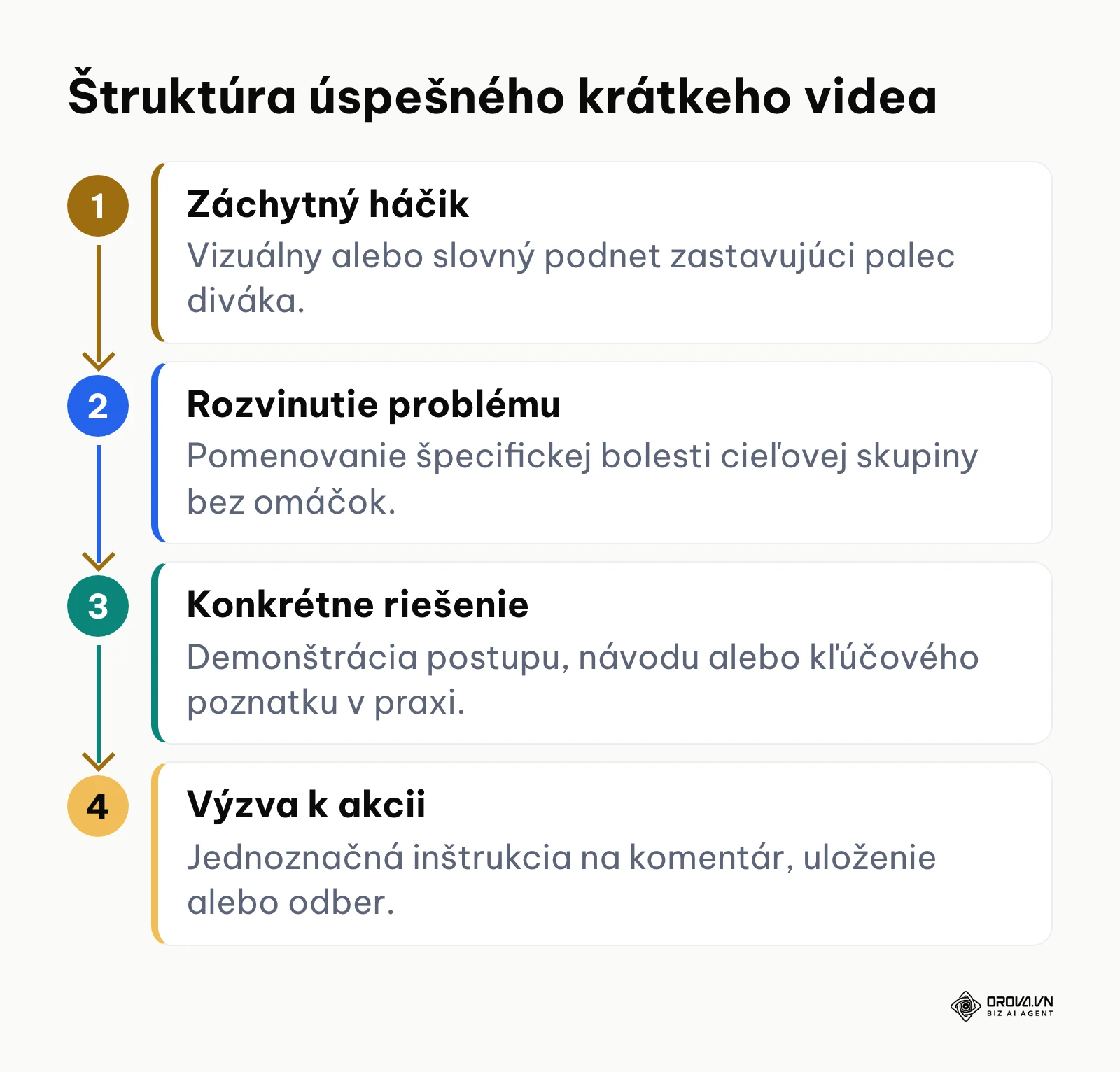 Procesná schéma štyroch fáz scenára pre krátke vertikálne video.