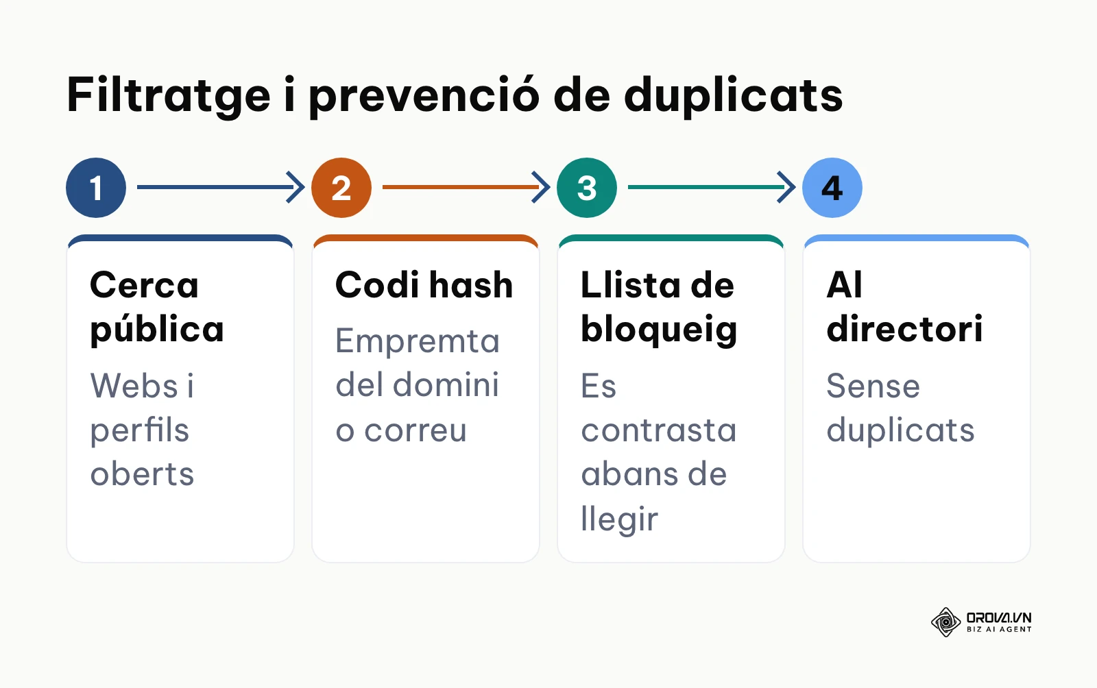 Flux de treball per a la detecció de duplicats i bloqueig amb hash en la prospecció comercial