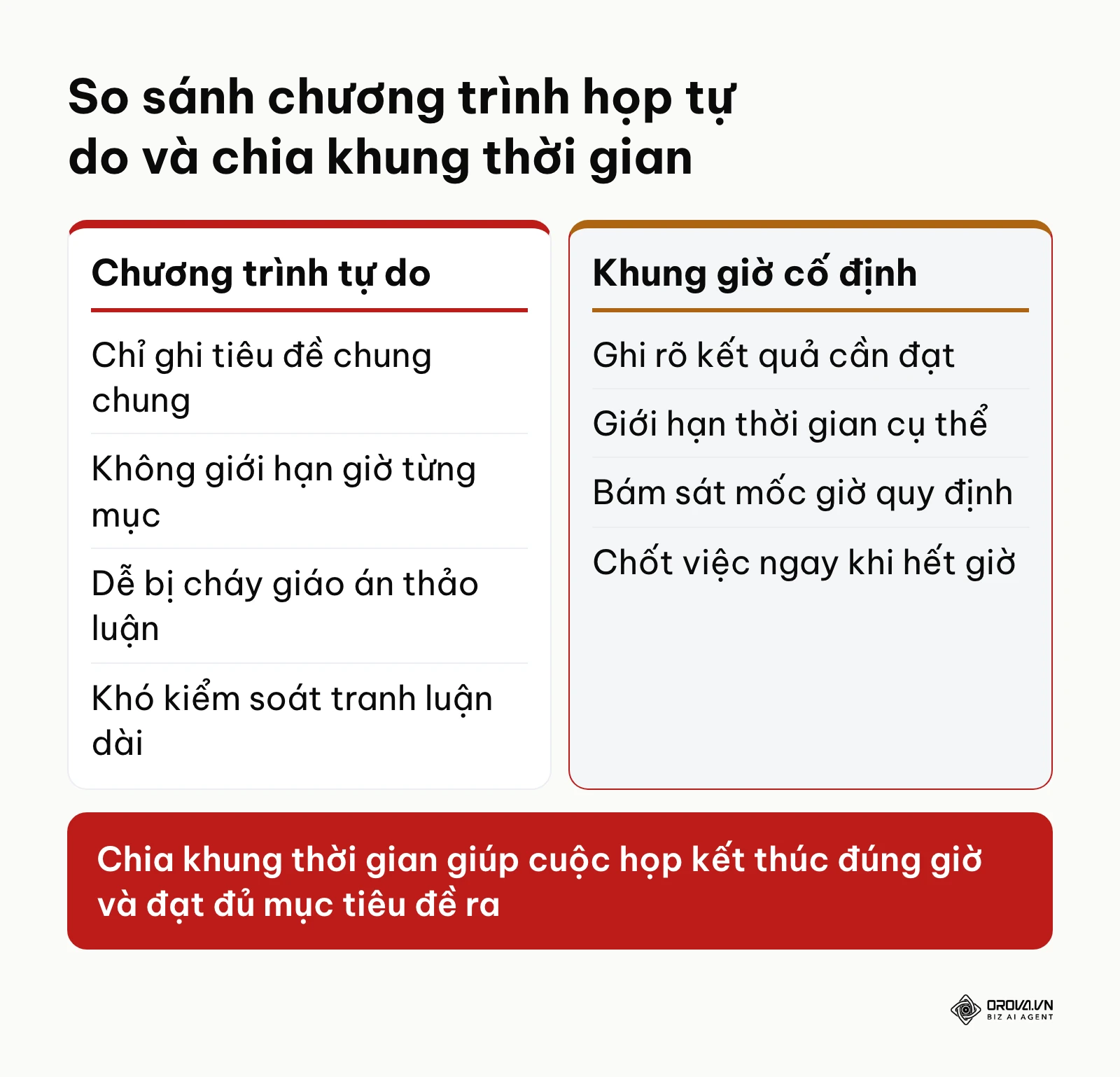 Bảng so sánh hiệu quả giữa chương trình họp tự do truyền thống và chương trình chia khung thời gian cố định