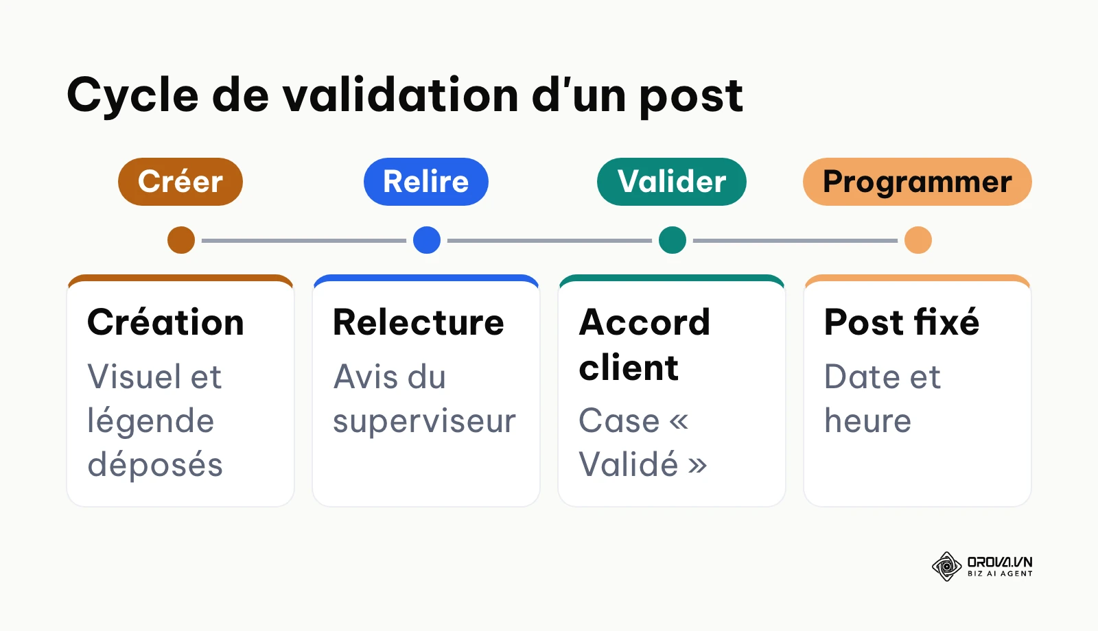 Les quatre étapes d'un flux de validation entre créateur, superviseur et client avant programmation.
