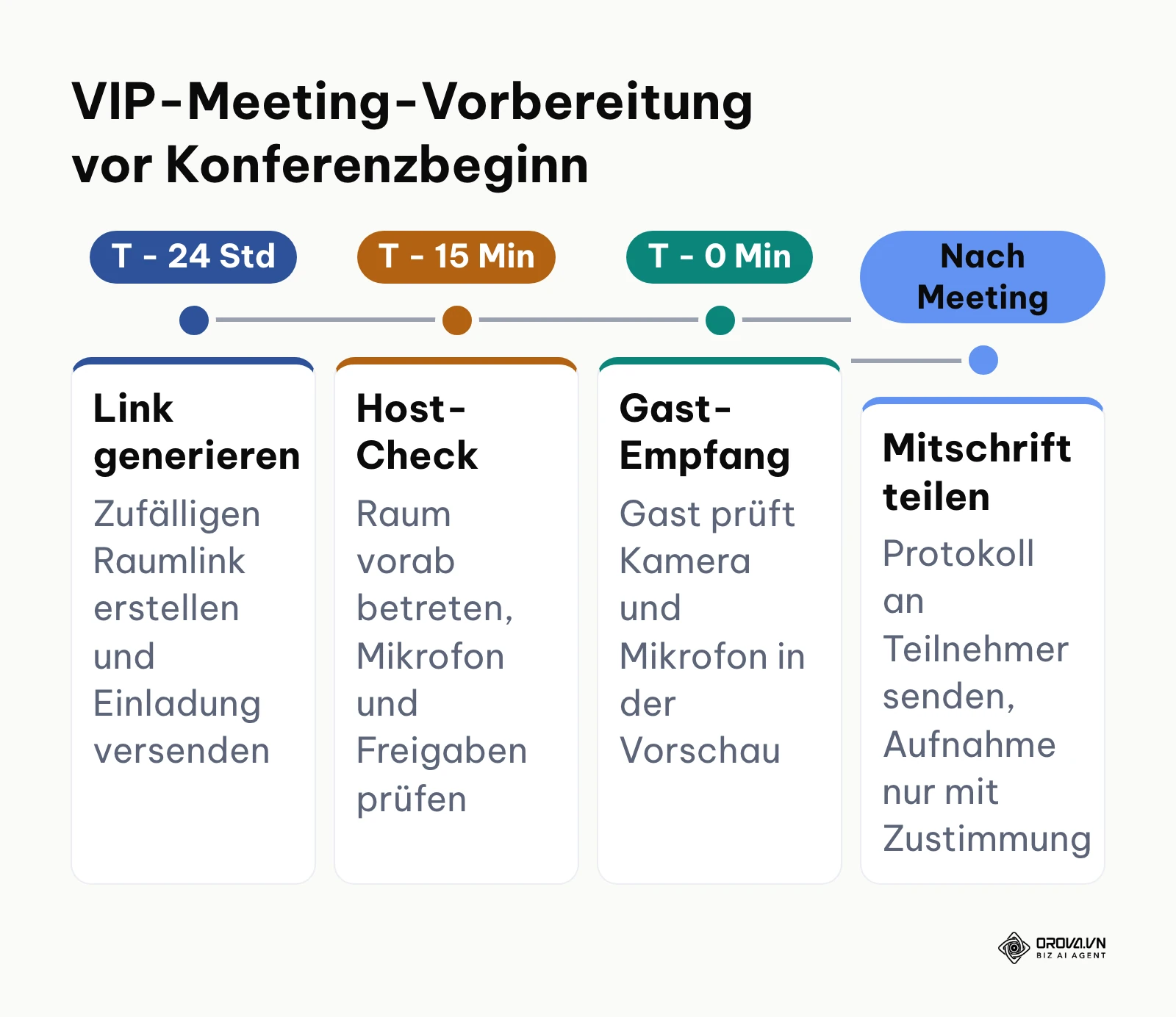 Zeitstrahl für die professionelle Organisation von Gast-Videokonferenzen.