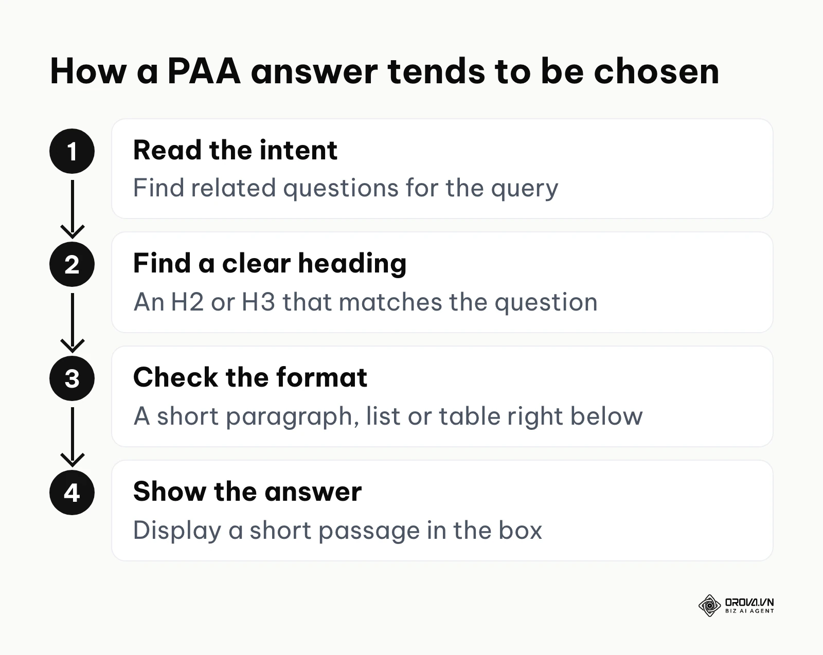 Four-step diagram of how Google tends to pick a People Also Ask answer