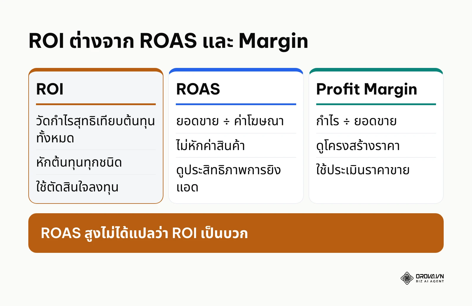 ตารางเปรียบเทียบ ROI, ROAS และ Profit Margin