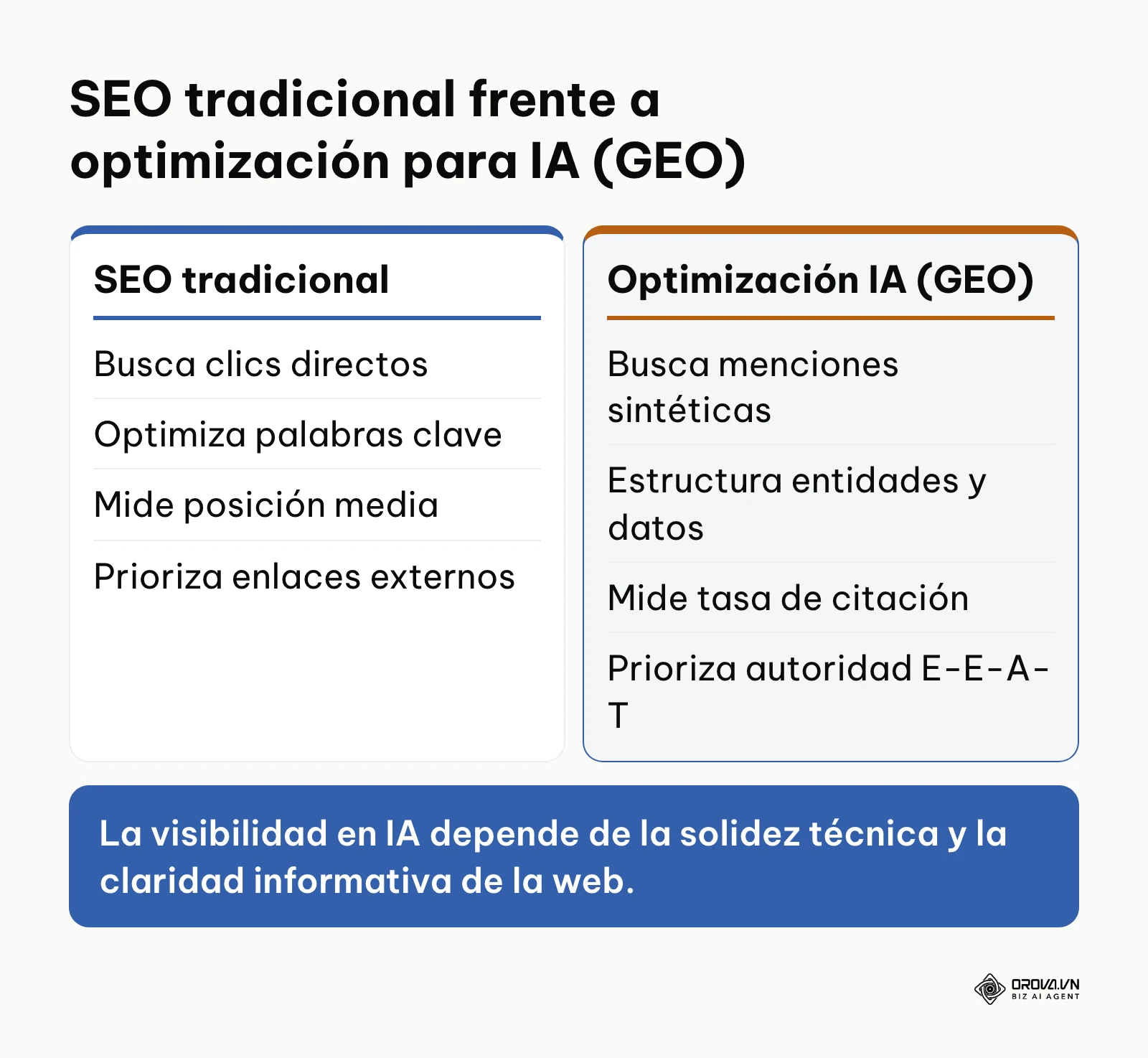 Tabla comparativa entre el posicionamiento web tradicional y la optimización para motores generativos.