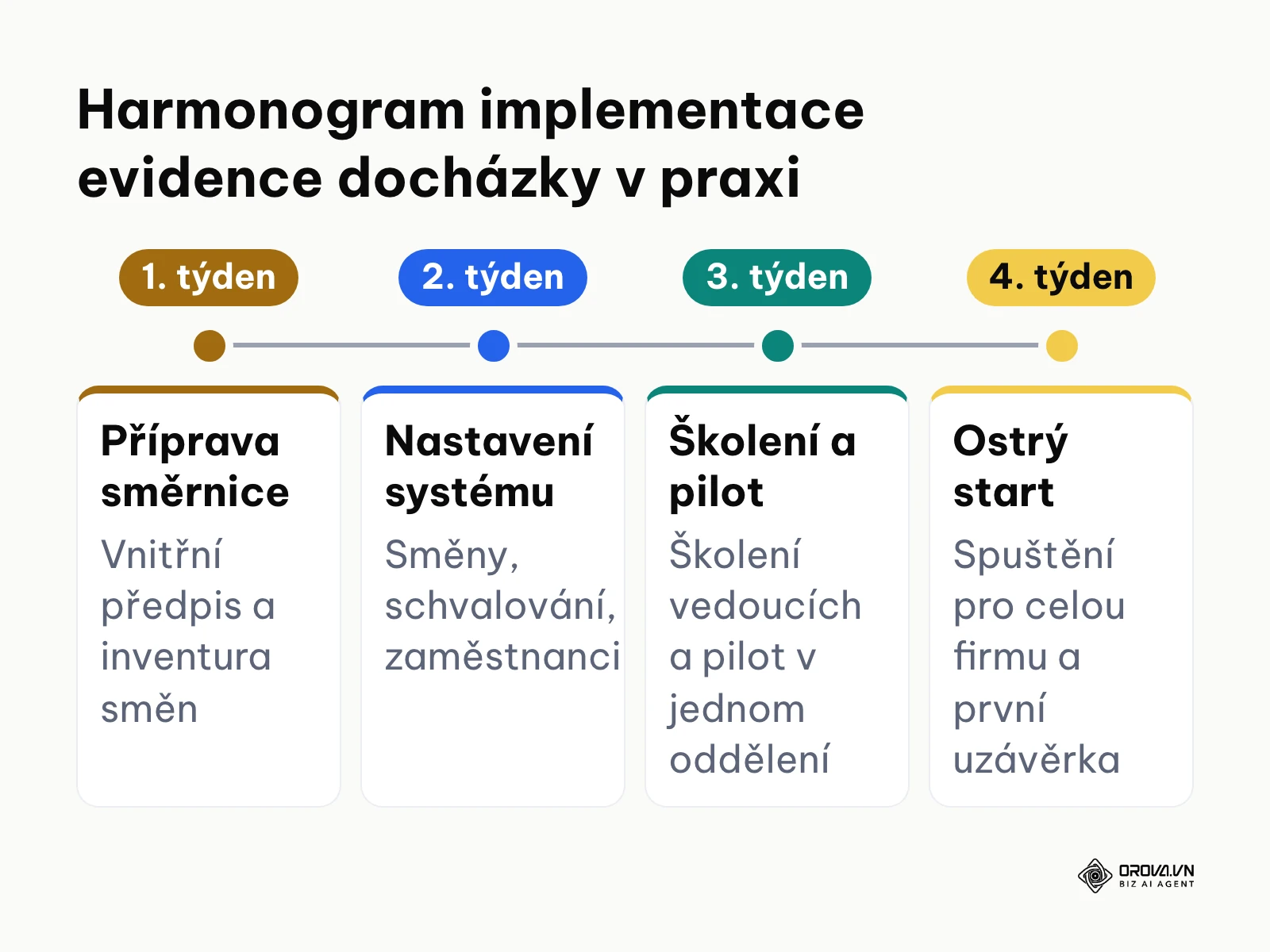 Časová osa čtyř týdnů zavedení docházkového systému od přípravy předpisu po ostrou uzávěrku