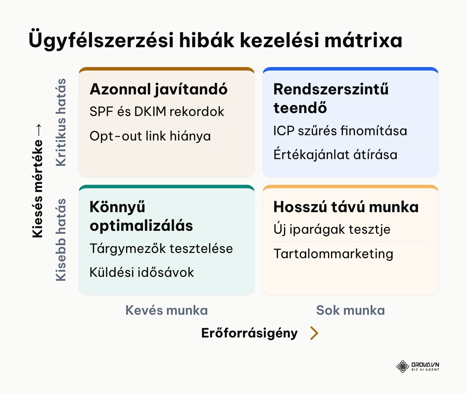 2x2-es mátrix a B2B megkeresési hibák javítási prioritásairól