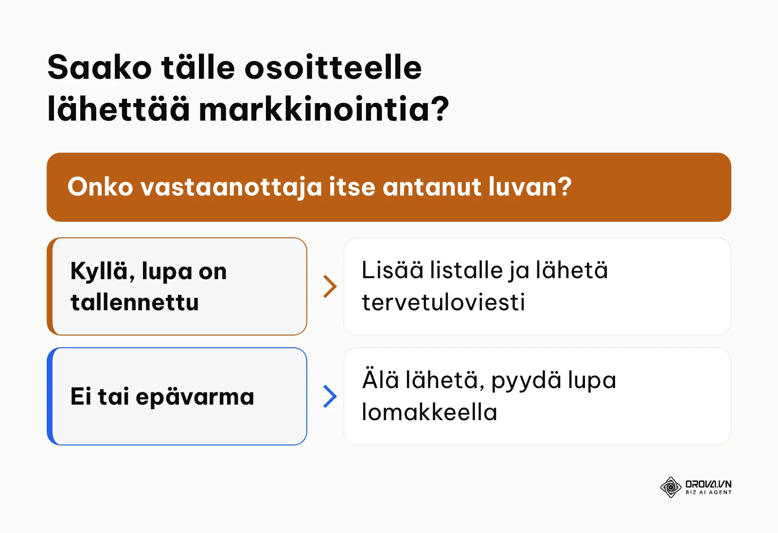 Päätöspuu siitä, saako sähköpostiosoitteeseen lähettää markkinointiviestin ennakkosuostumuksen perusteella