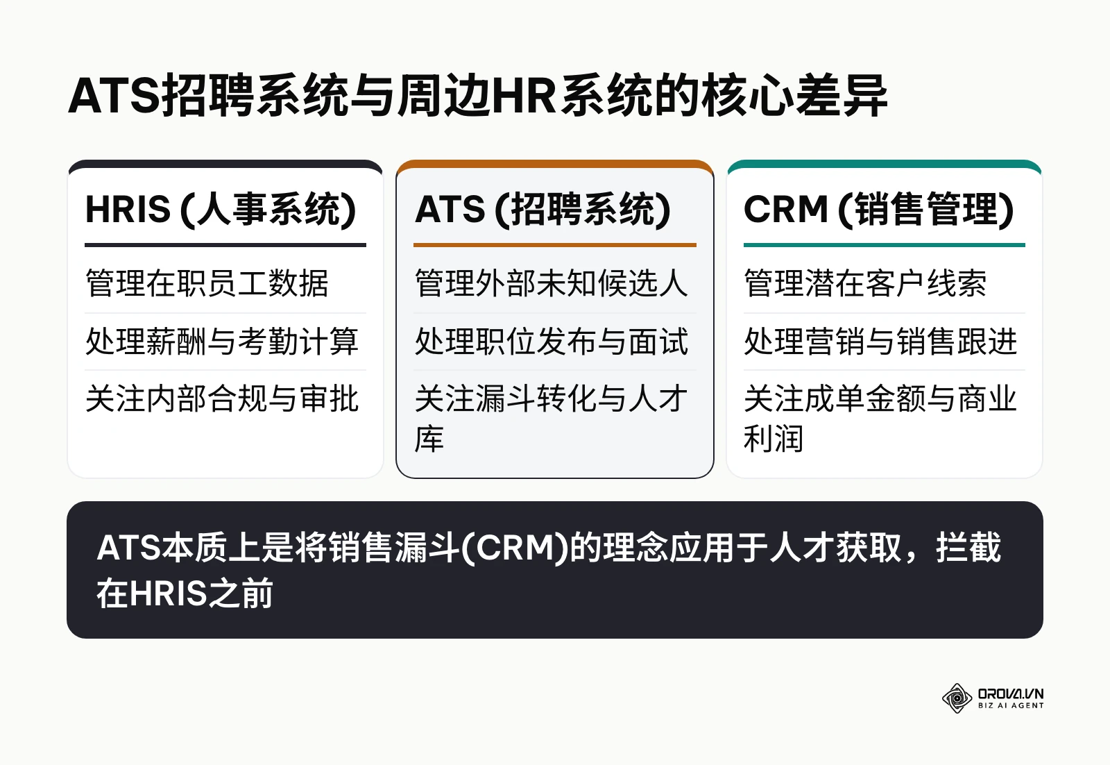 对比分析HRIS、ATS和CRM系统的不同关注点、数据处理范围和核心差异