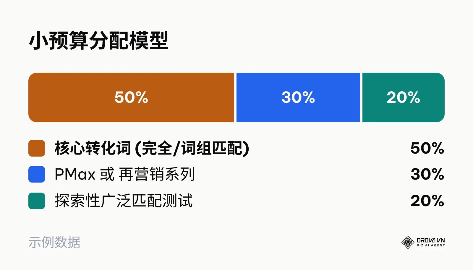 饼图展示了小预算分配策略:50%用于核心词,30%用于PMax,20%用于测试。