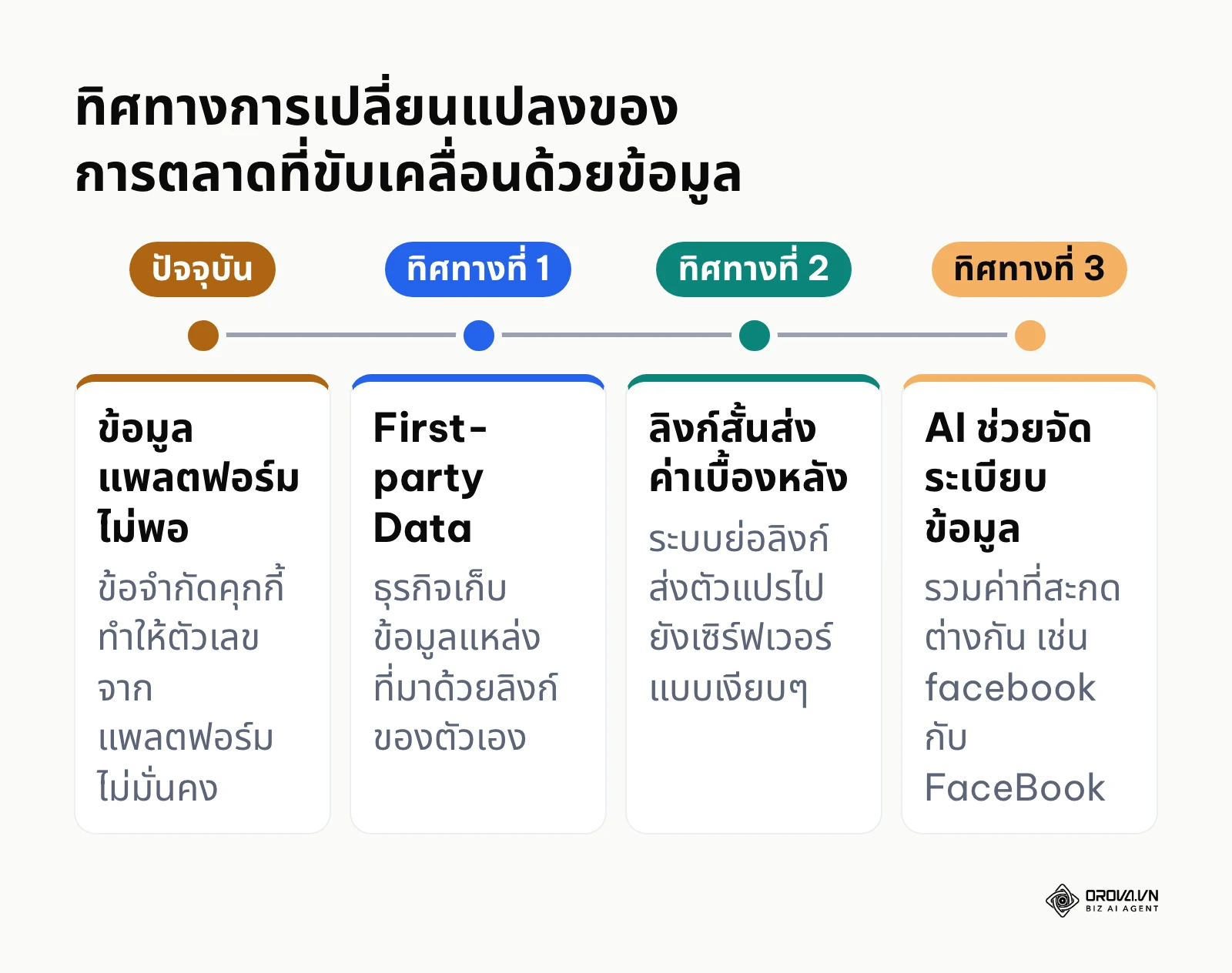 เส้นเวลาแสดงพัฒนาการของการวิเคราะห์ข้อมูลการตลาดจากปัจจุบันสู่อนาคต