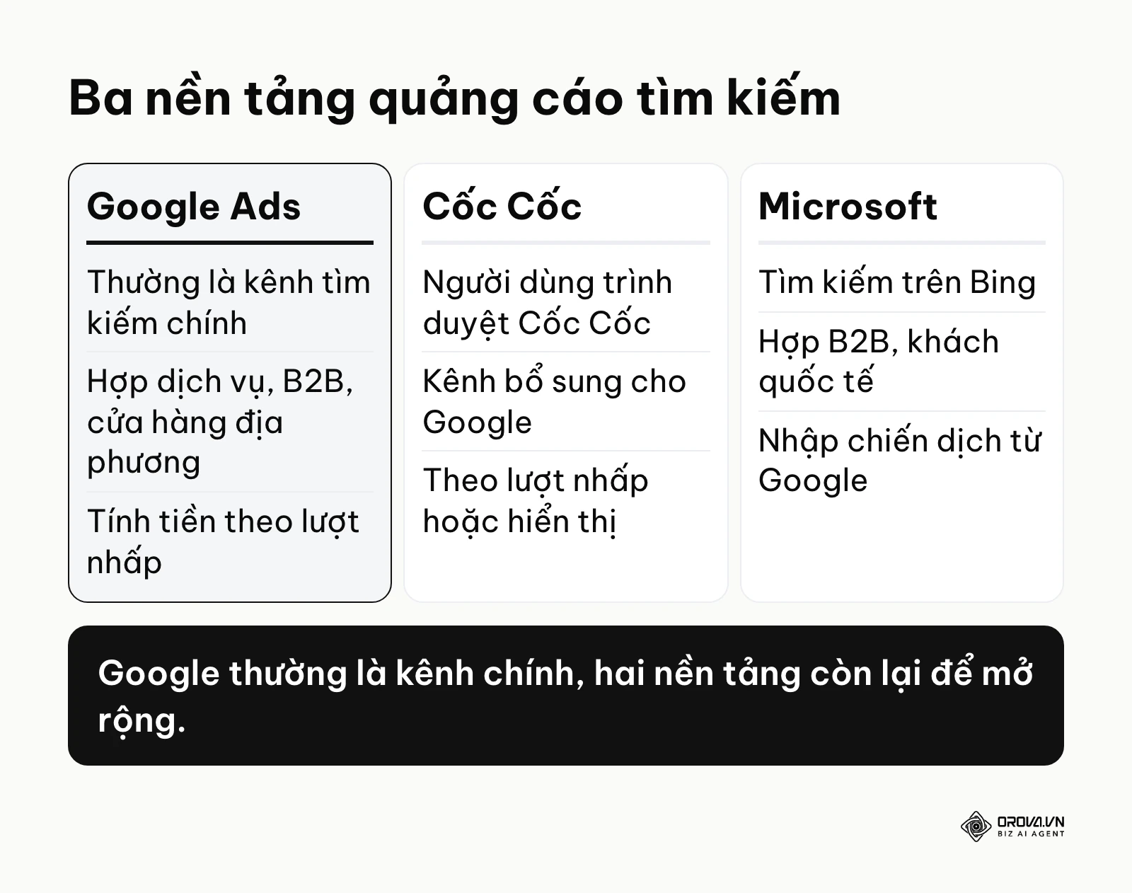 So sánh Google Ads, Cốc Cốc Ads và Microsoft Advertising