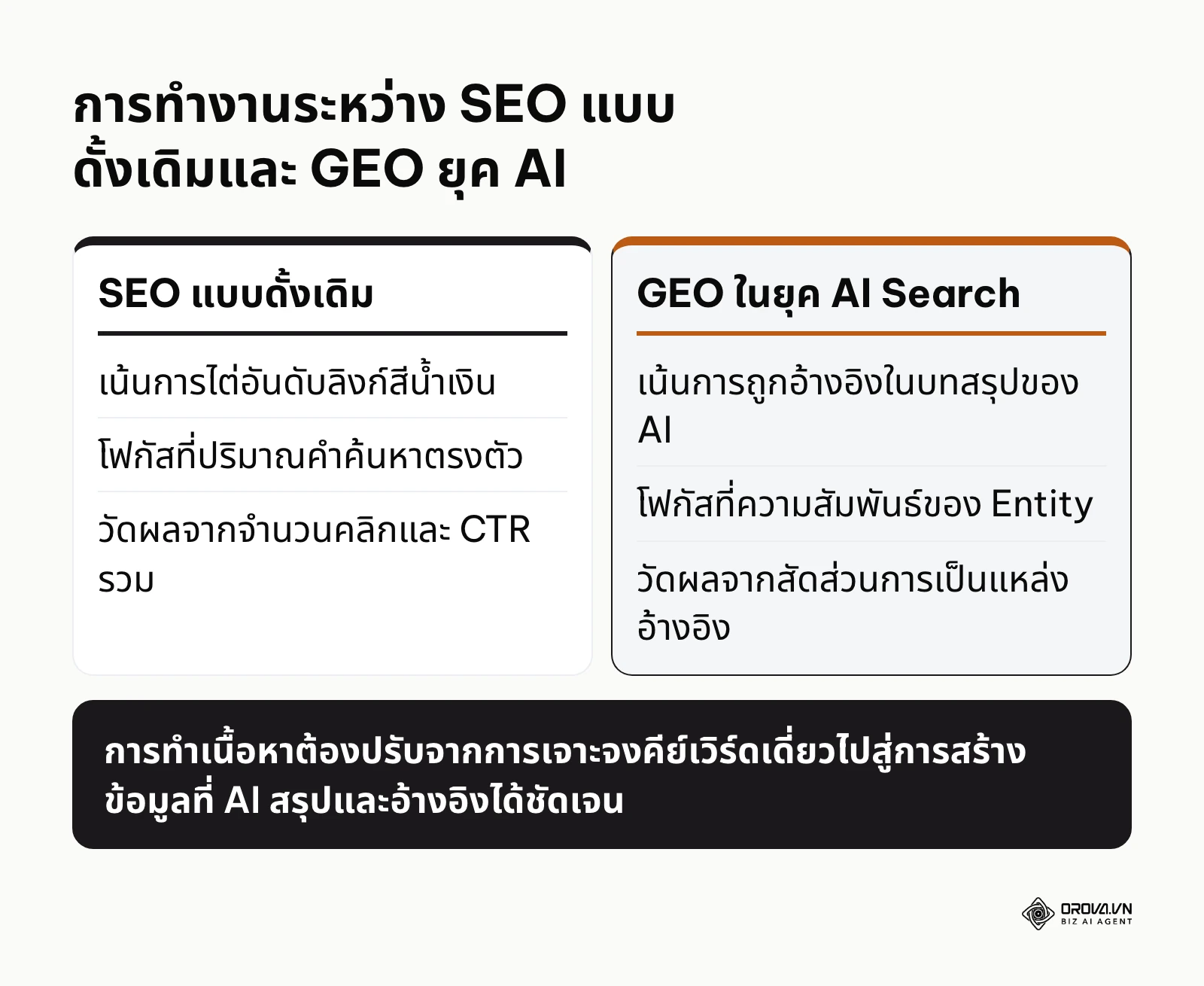 ตารางเปรียบเทียบความแตกต่างระหว่างแนวคิด SEO แบบดั้งเดิมกับการทำ GEO สำหรับระบบค้นหาปัญญาประดิษฐ์