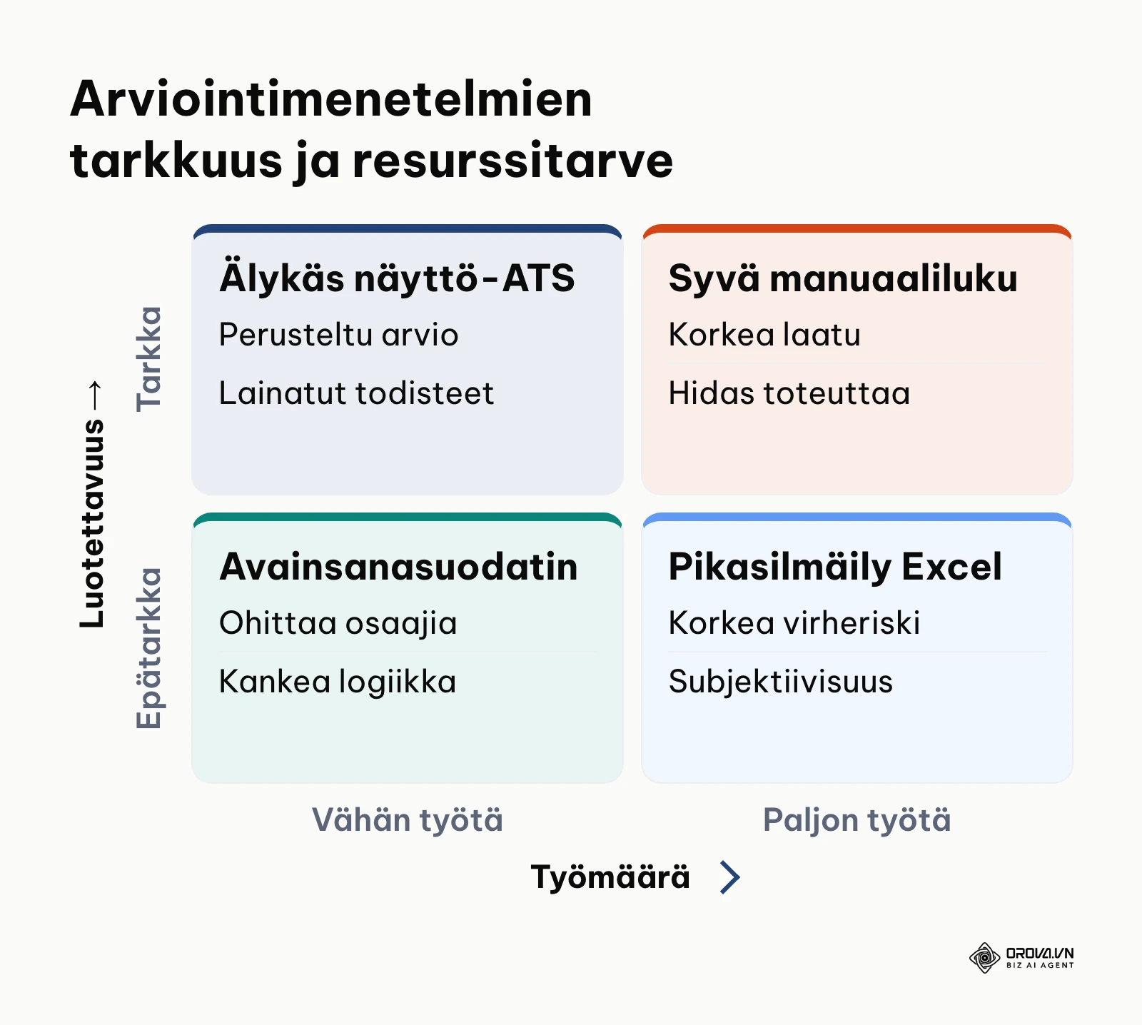 Neljäkäsmatriisi rekrytoinnin arviointimenetelmistä tarkkuuden ja työmäärän mukaan