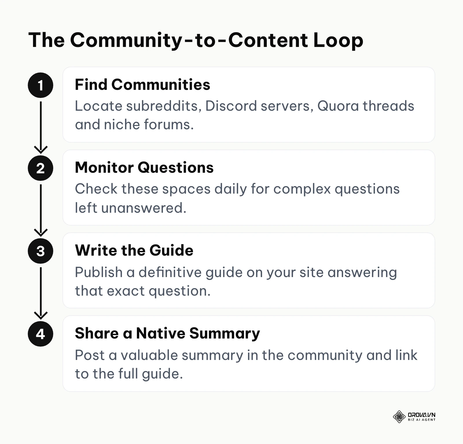 A four-step loop for turning unanswered community questions into website traffic.