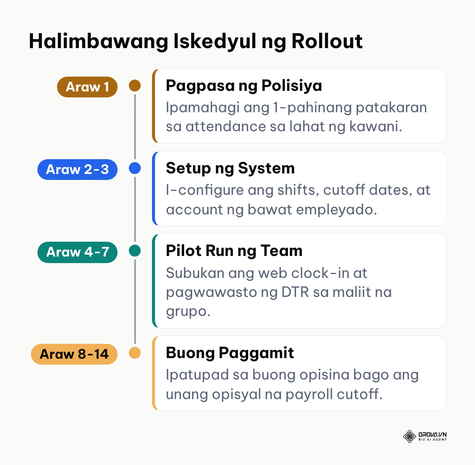 Timeline ng dalawang linggong implementasyon ng timekeeping sa maliit na negosyo.