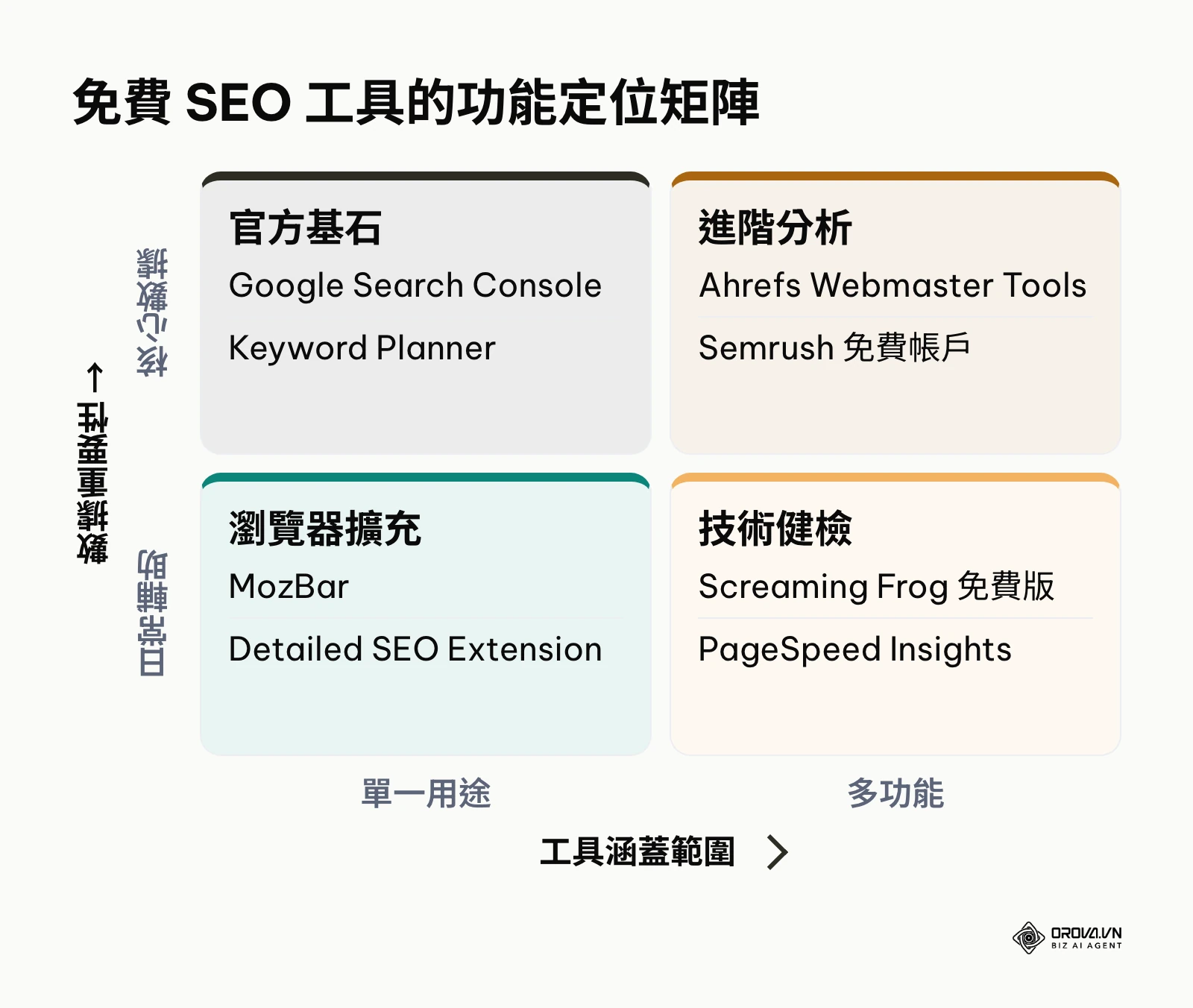 依涵蓋範圍與數據重要性分類的免費 SEO 工具矩陣