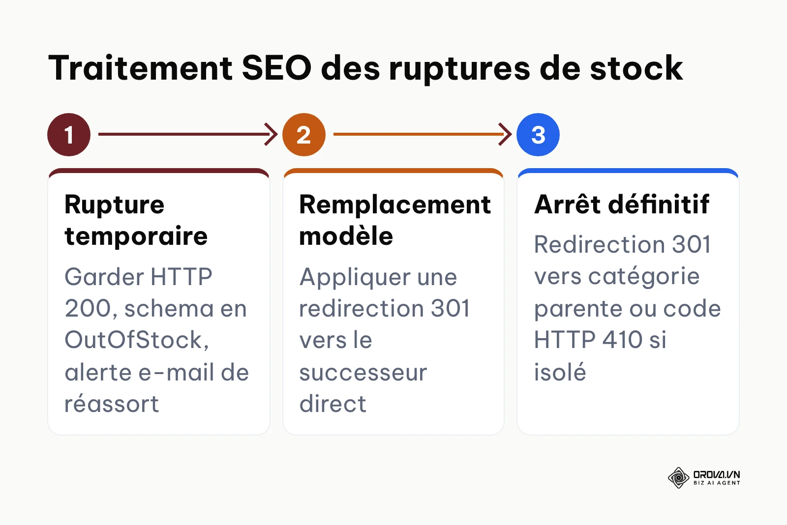 Protocole de traitement technique des stocks épuisés en référencement naturel.