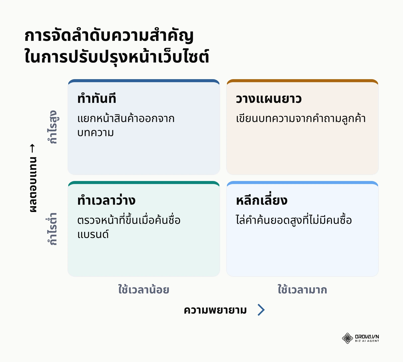 เมทริกซ์ 2x2 แสดงการจัดลำดับงานตามความพยายามและผลตอบแทน