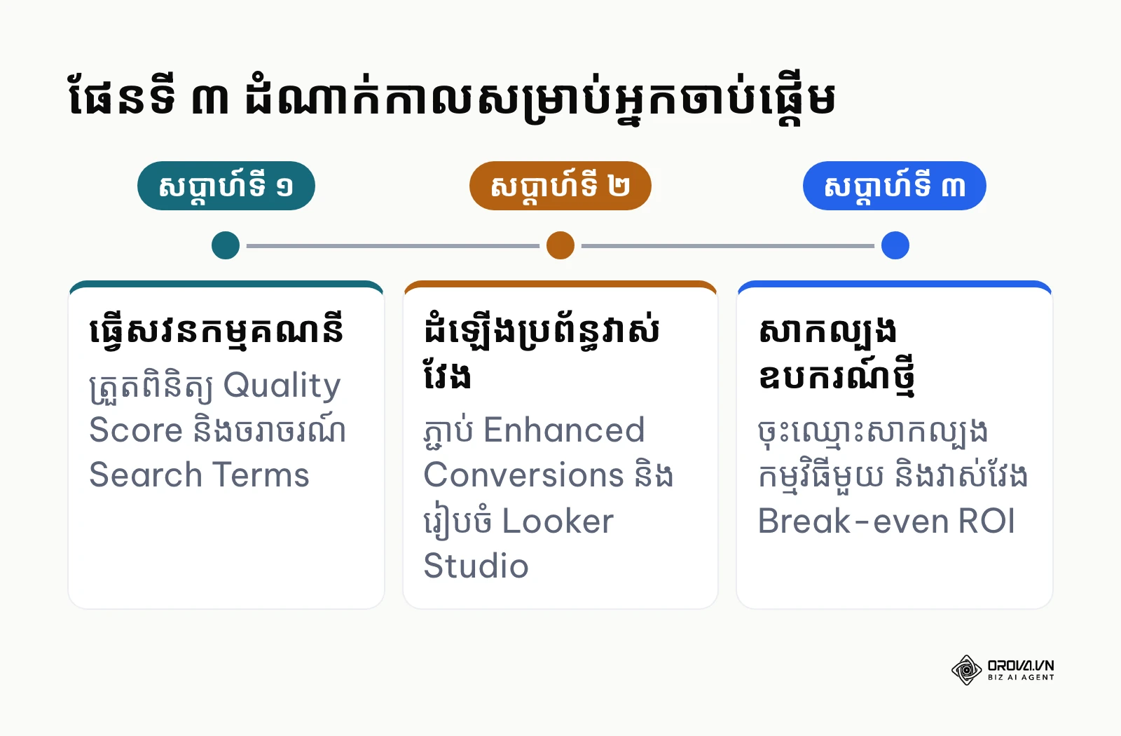ដំណាក់កាលអនុវត្តសម្រាប់អ្នកចាប់ផ្តើមប្រើប្រាស់ឧបករណ៍គ្រប់គ្រង Google Ads