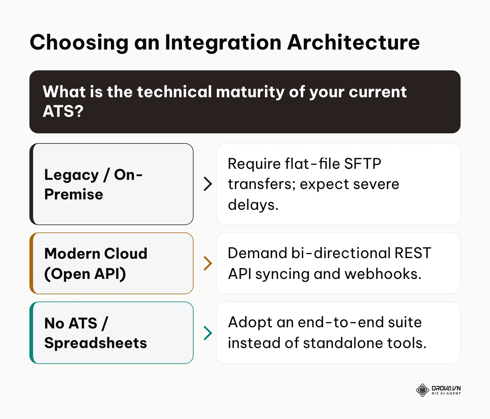A decision framework guiding users on which integration architecture to demand based on their ATS maturity.