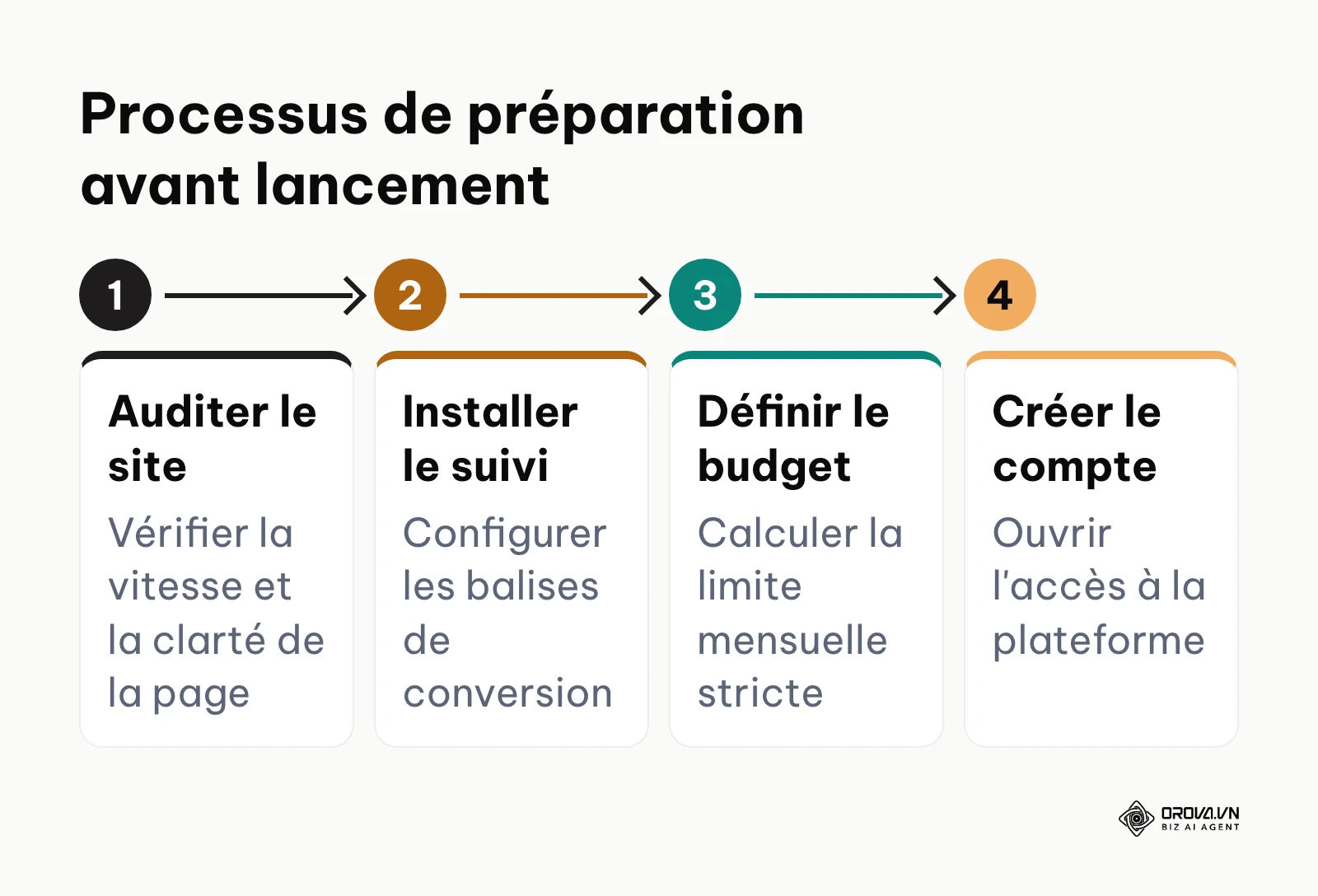 Les 4 étapes de préparation avant de lancer des annonces