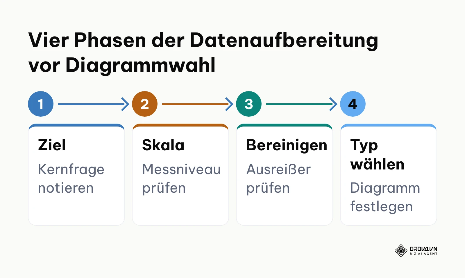 Vierstufiger Vorbereitungsprozess von der Zieldefinition bis zur Wahl des Diagrammtyps