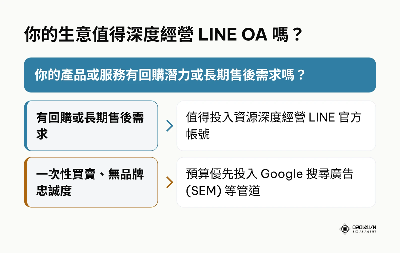 依產品是否有回購潛力判斷是否深度經營 LINE 官方帳號的決策圖