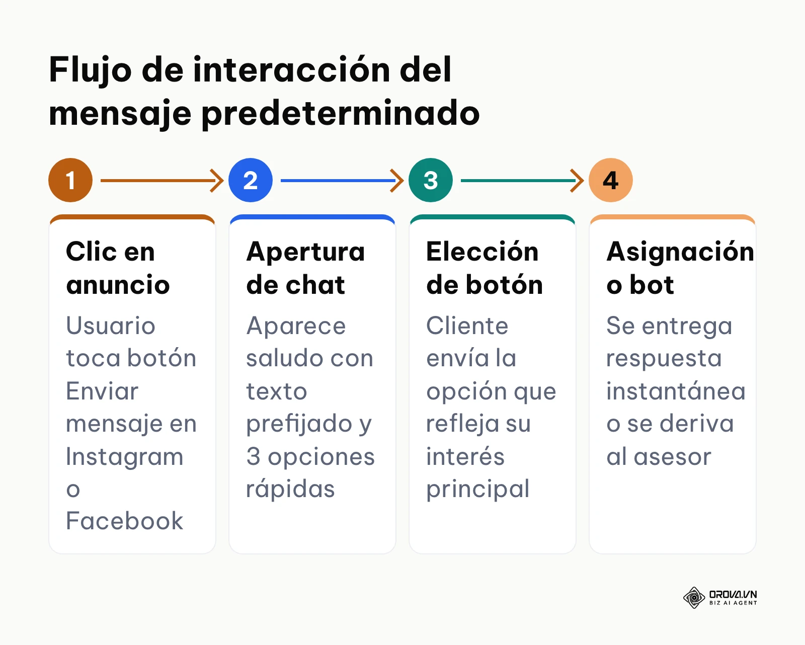 Diagrama del flujo secuencial desde el clic en el anuncio hasta la respuesta inicial en WhatsApp.