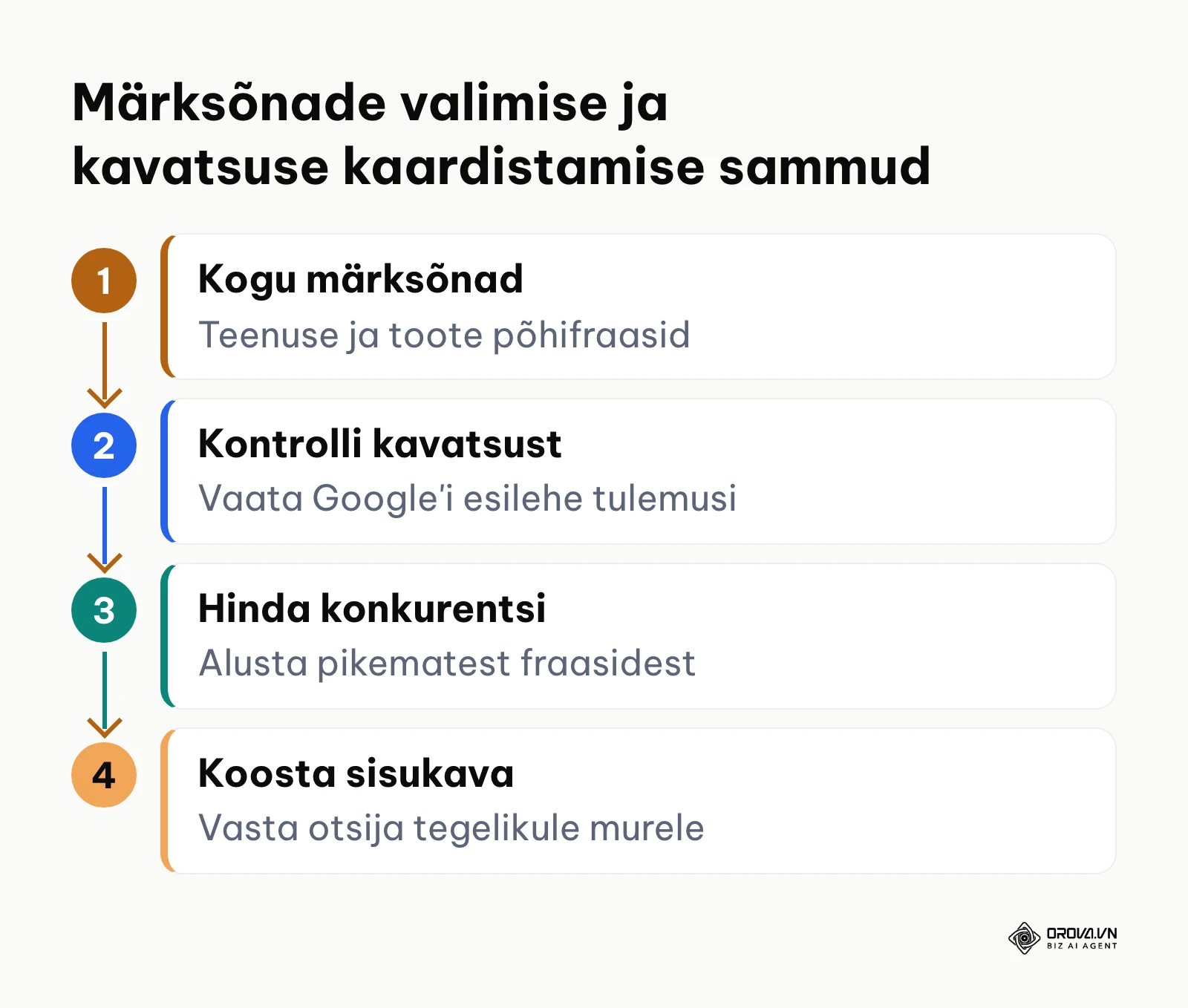 Skeem märksõnade analüüsi neljast põhietapist