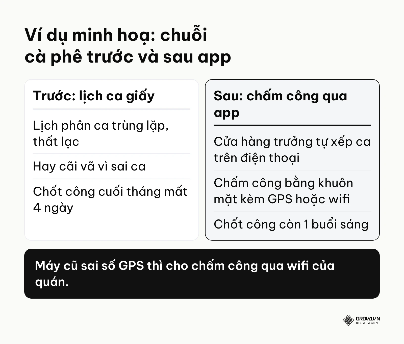 So sánh việc xếp ca và chốt công của chuỗi cà phê trước và sau khi dùng app chấm công.