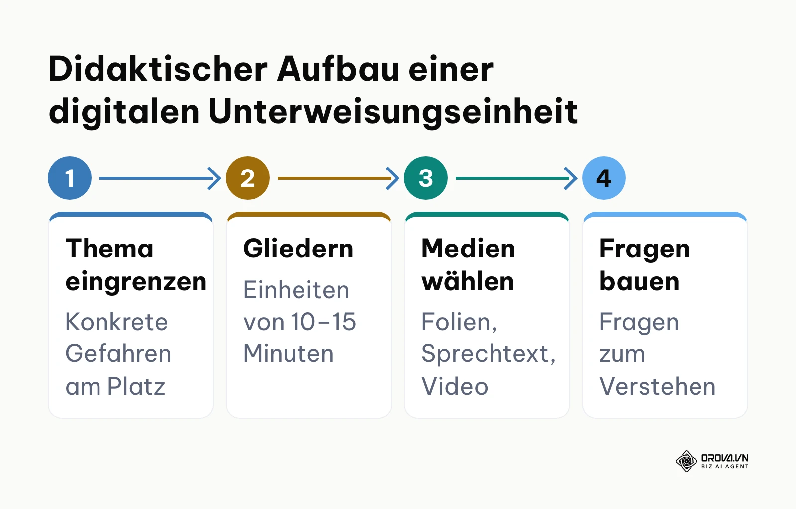 Ablauf der modularen Aufbereitung von E-Learning-Sicherheitsschulungen