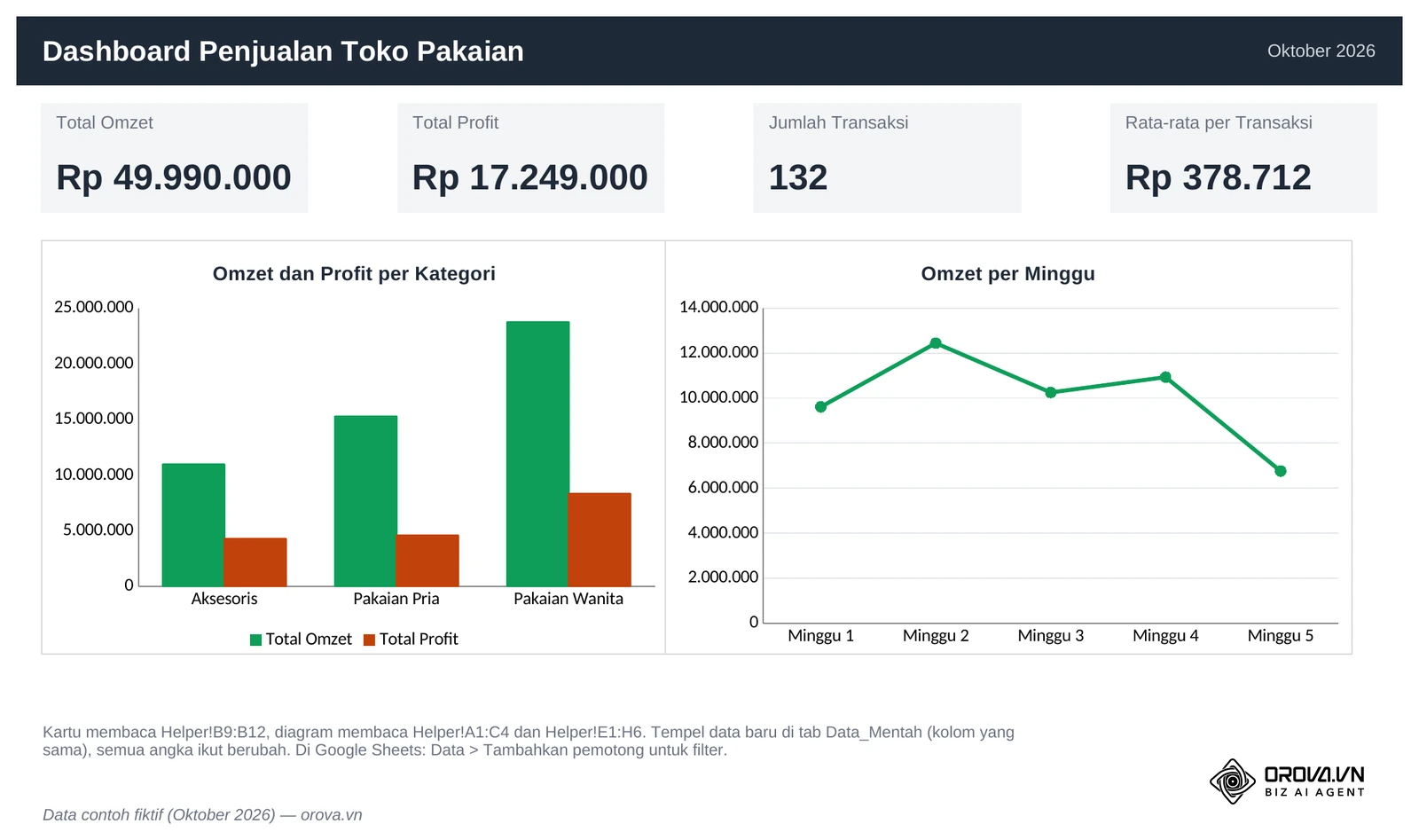 Tab Dashboard pada file contoh: empat kartu KPI (Total Omzet, Total Profit, Jumlah Transaksi, Rata-rata per Transaksi), diagram batang omzet dan profit per kategori, serta diagram garis omzet per minggu, tanpa garis kisi.