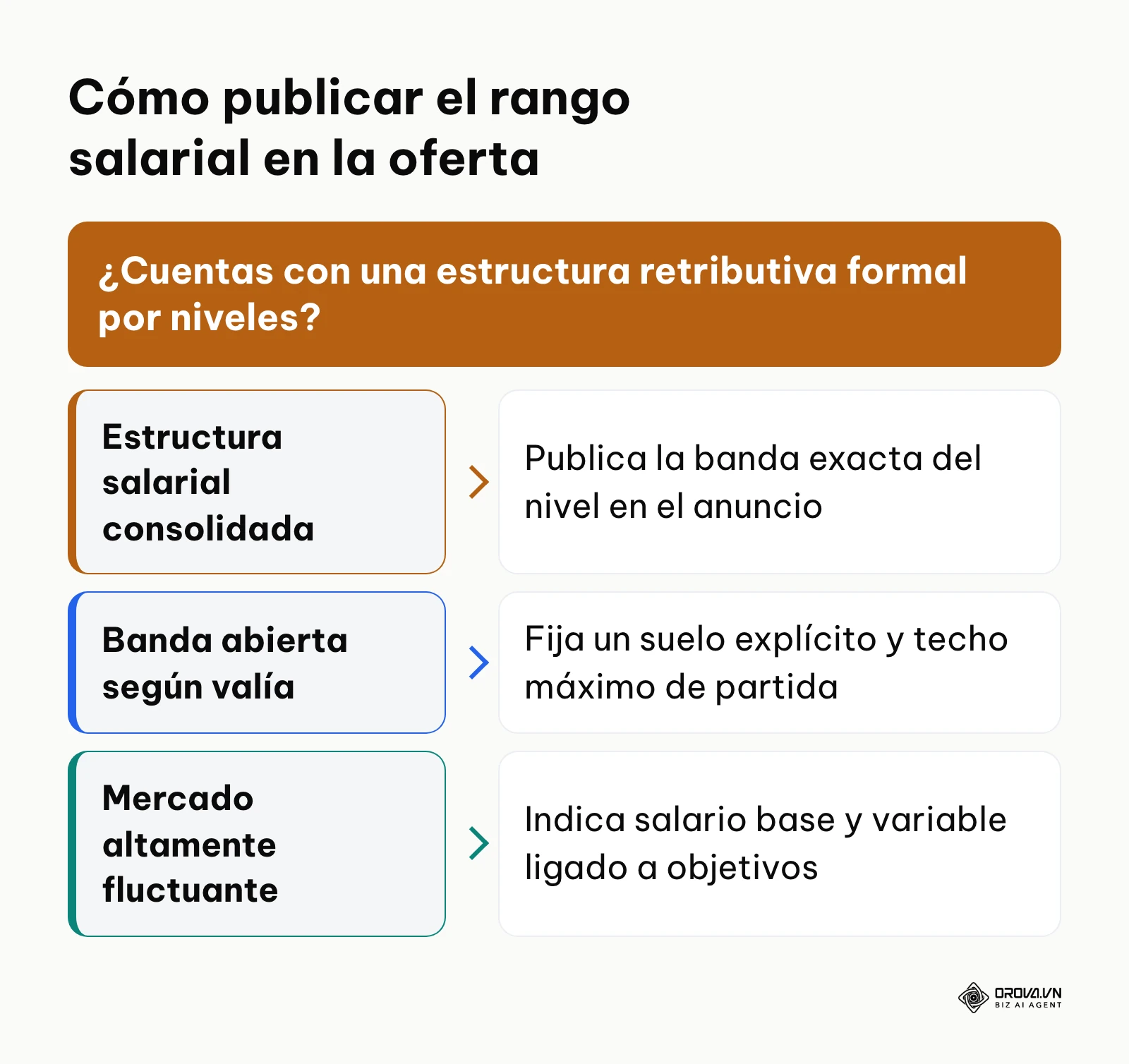 Árbol de decisión para definir y publicar bandas salariales en ofertas laborales