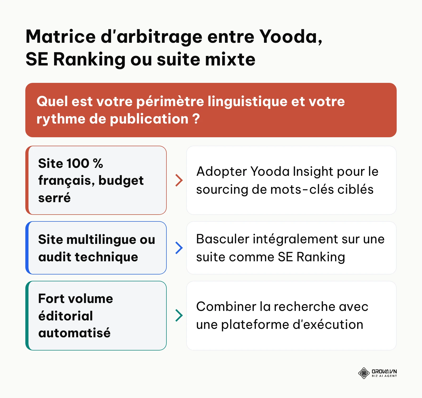 Arbre de décision pour choisir entre Insights Yooda, SE Ranking ou un couplage avec des outils d'exécution.