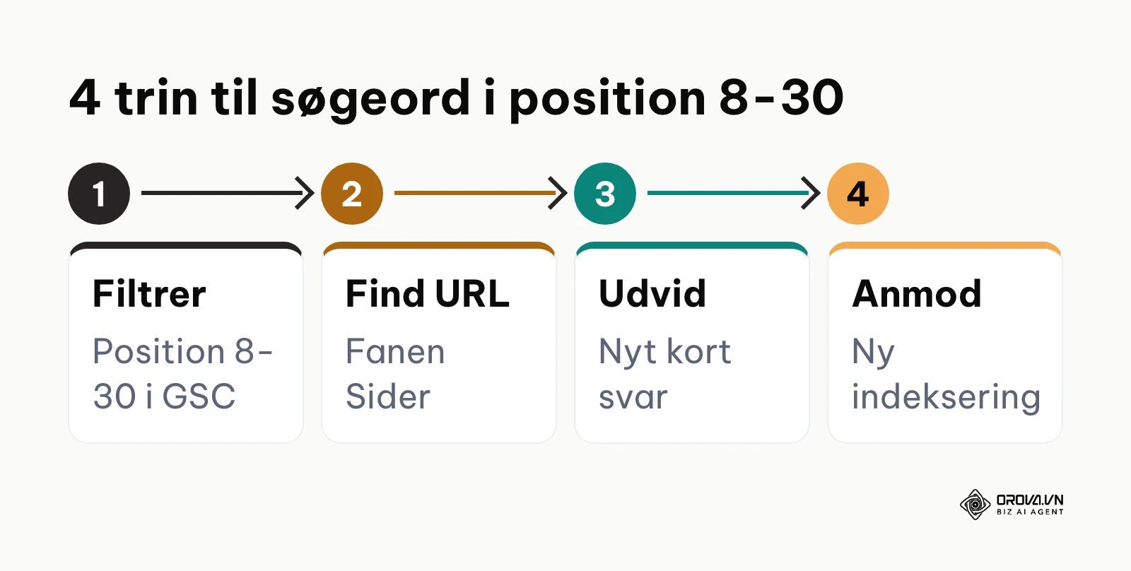 Procesdiagram der viser de fire arbejdstrin til at løfte søgeord fra side to og tre til side et.