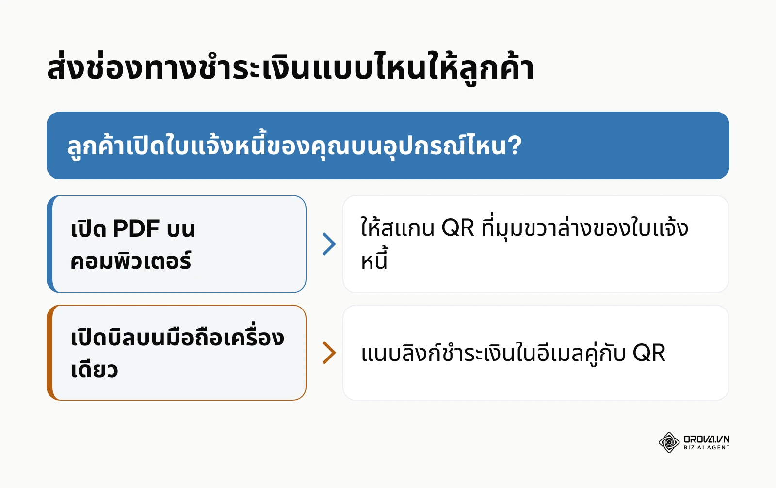 แผนผังเลือกช่องทางชำระเงินสำหรับฟรีแลนซ์ตามอุปกรณ์ที่ลูกค้าใช้เปิดใบแจ้งหนี้