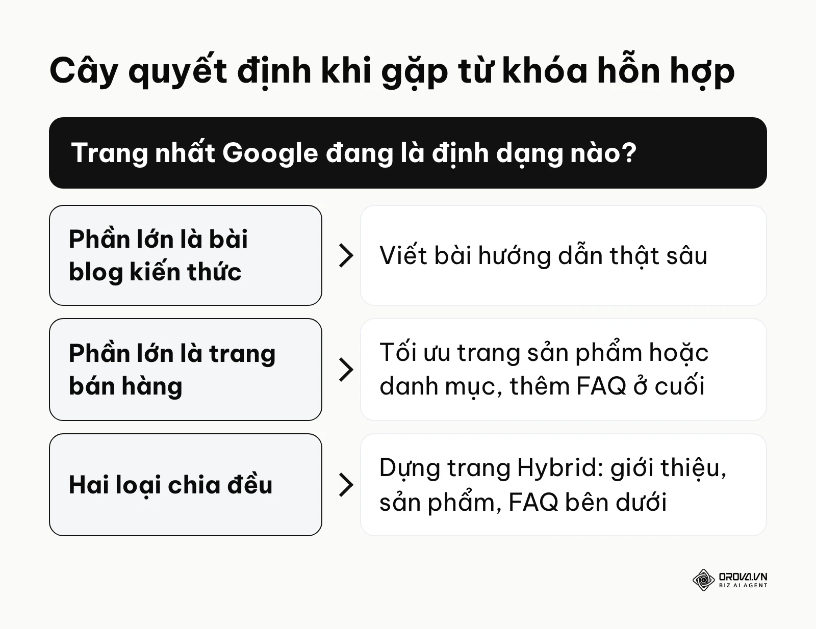 Sơ đồ nhánh hướng dẫn lựa chọn định dạng nội dung dựa trên tỷ lệ thống trị của kết quả tìm kiếm.