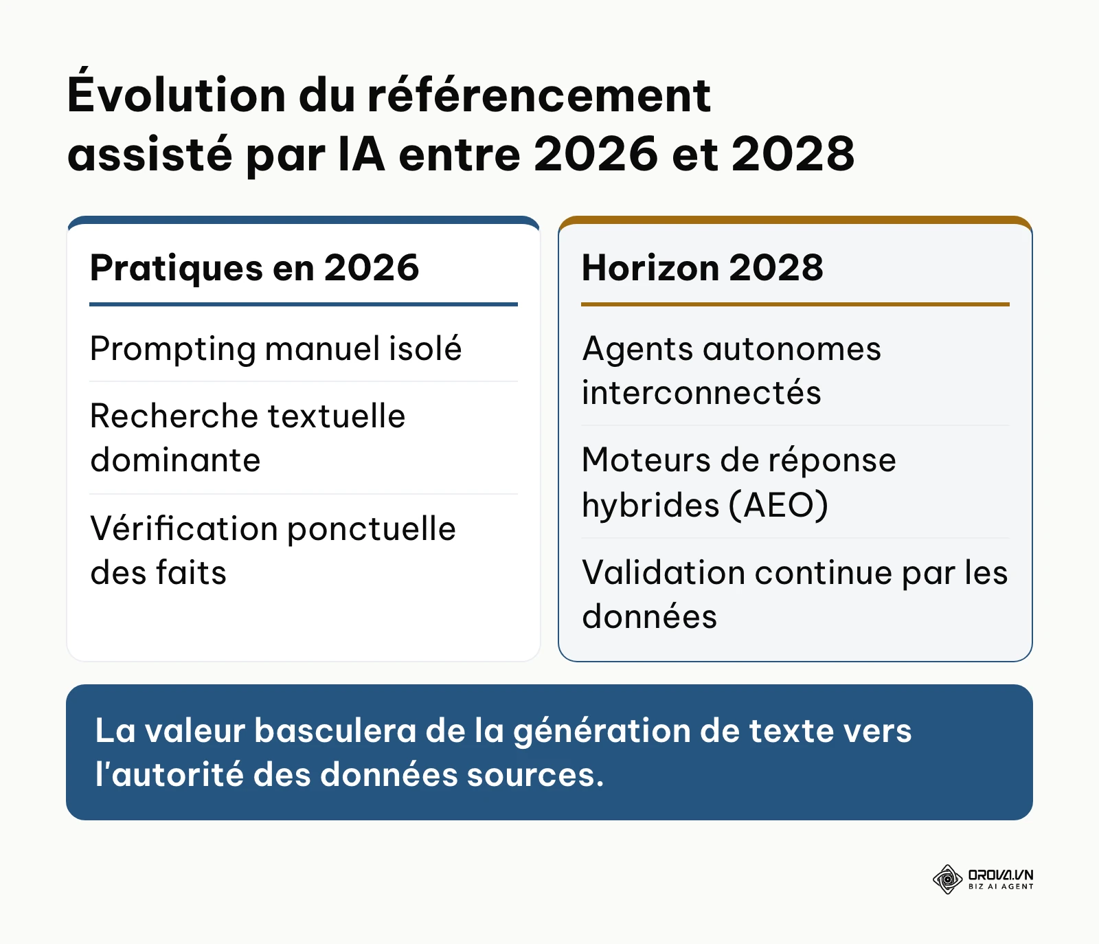 Comparaison prospective des pratiques SEO avec ChatGPT entre aujourd'hui et les prochaines années