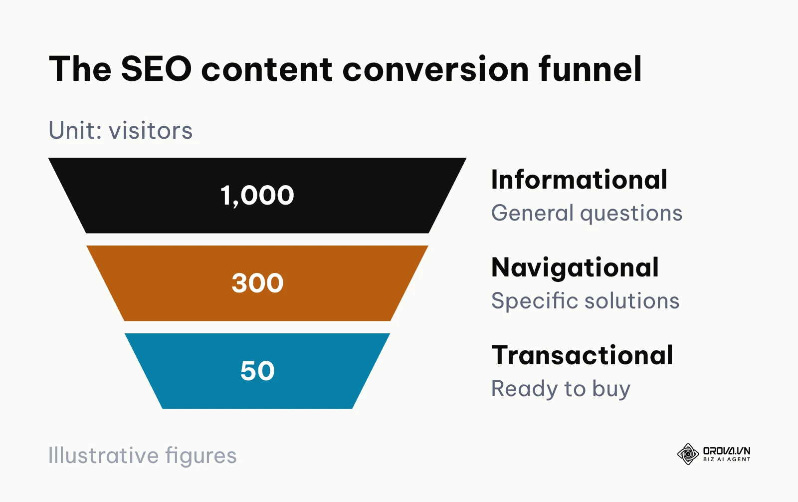 The content funnel showing traffic dropping from informational to transactional stages