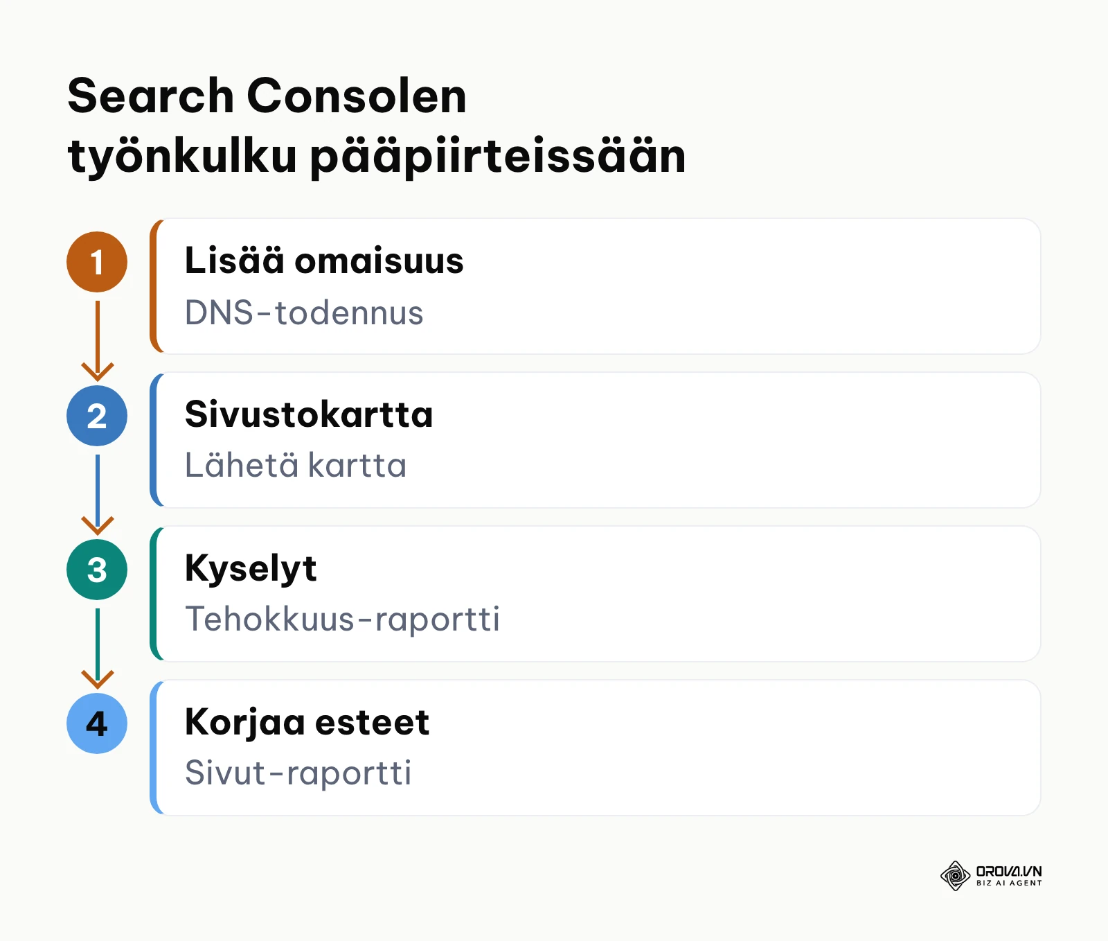 Search Consolen työnkulku: omaisuuden lisääminen, sivustokartta, kyselyjen analyysi ja esteiden korjaaminen